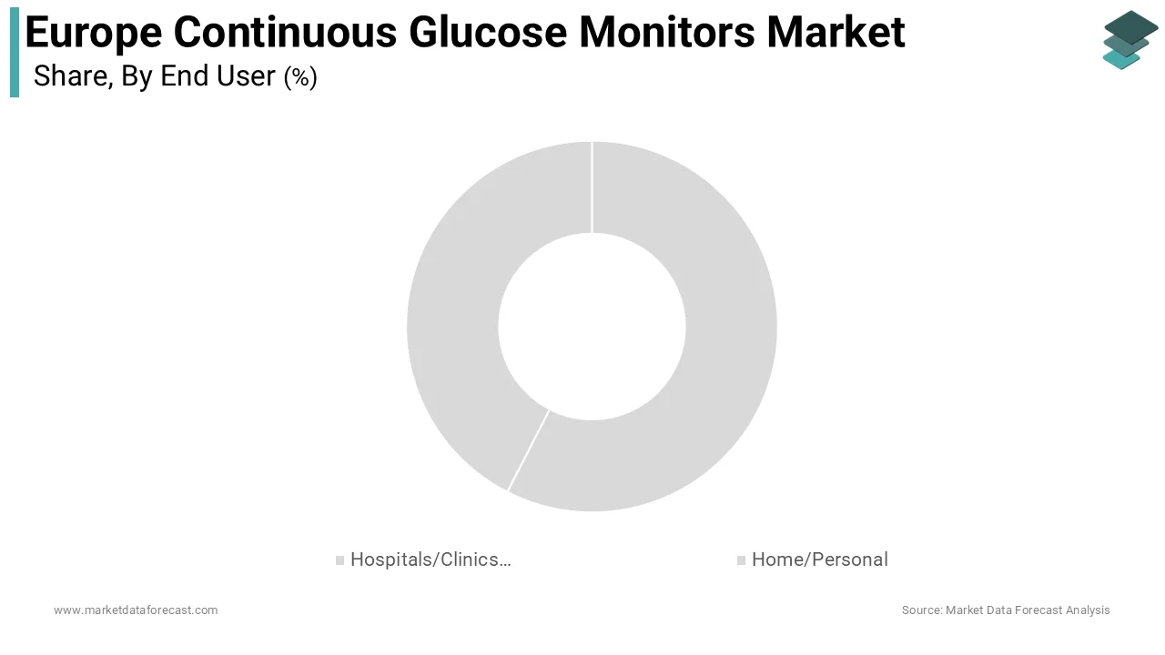 The sensors segment accounted in holding 58.3 percent of the Europe continuous glucose monitors market during the forecast period