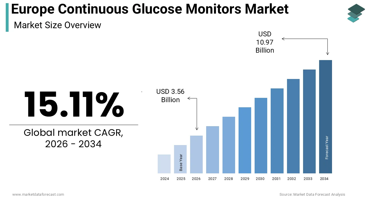 Europe continuous glucose monitors market size was calculated to be USD 3.09 billion in 2025 and is anticipated to be worth USD 10.97 billion by 2034