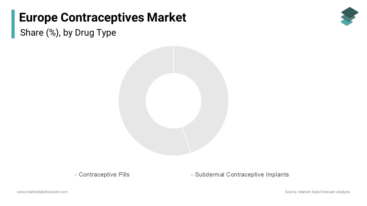 In 2024, the contraceptive pills segment led the Europe contraceptives market, capturing an impressive 45.1% share.