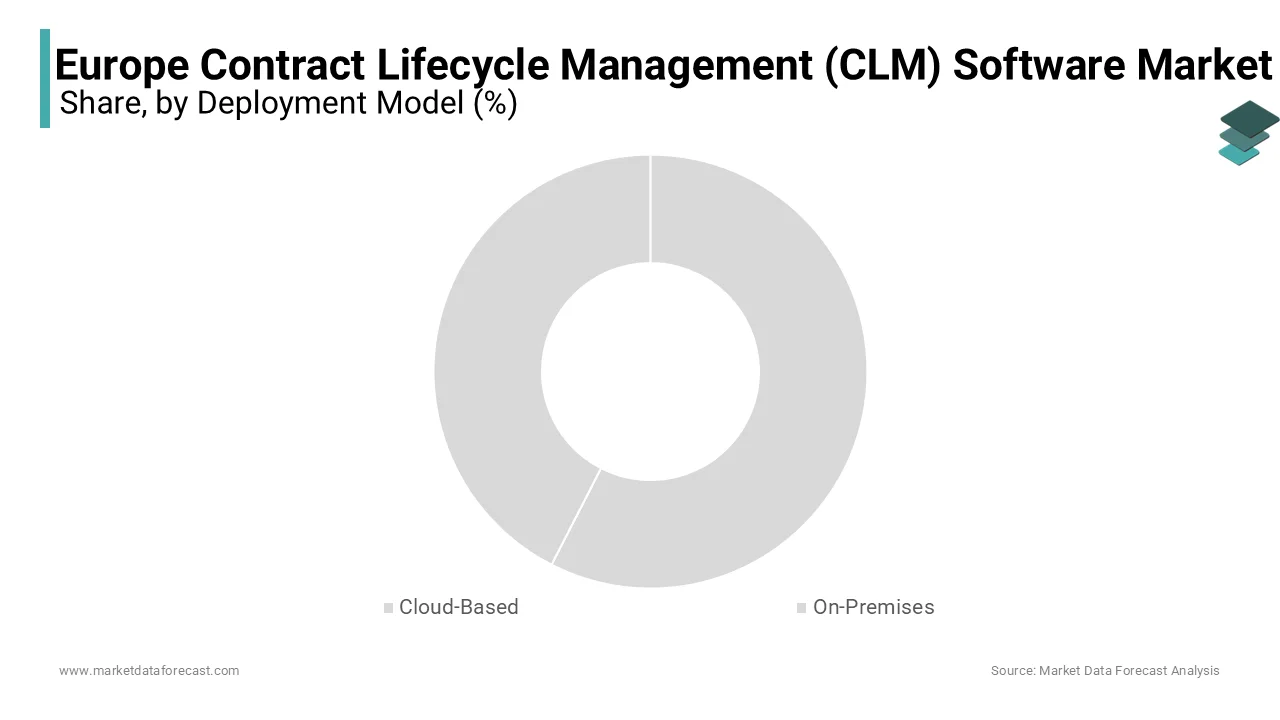 The cloud-based segment dominated the market by accounting for 65.6% of the European market share in 2024.