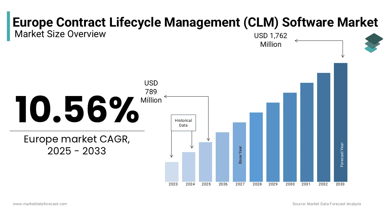 The Europe contract lifecycle management (CLM) software market is projected to reach USD 1,762 million by 2033.