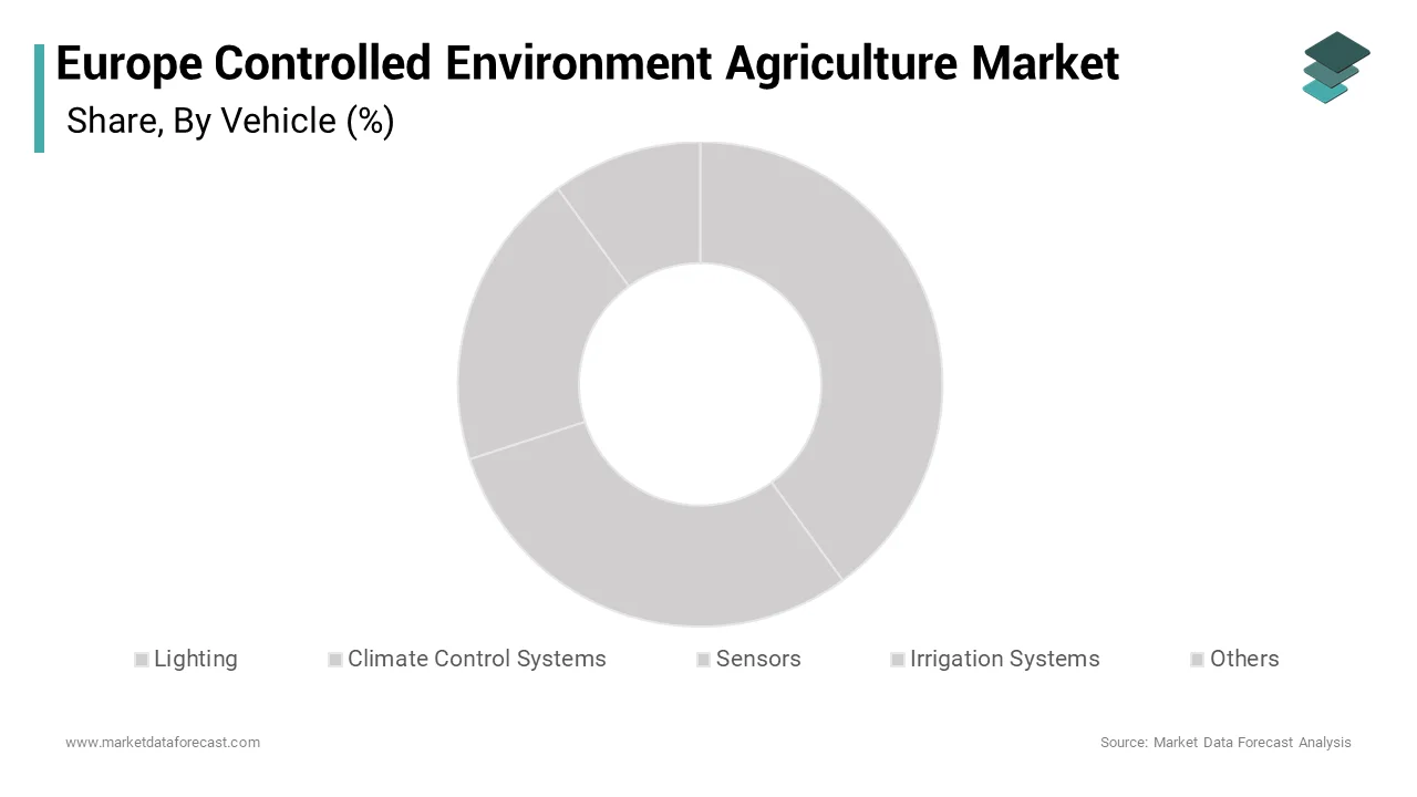 As per Market Data Forecast, The lighting segment dominated the market by capturing the largest share in the Europe controlled environment agriculture market over the forecast period