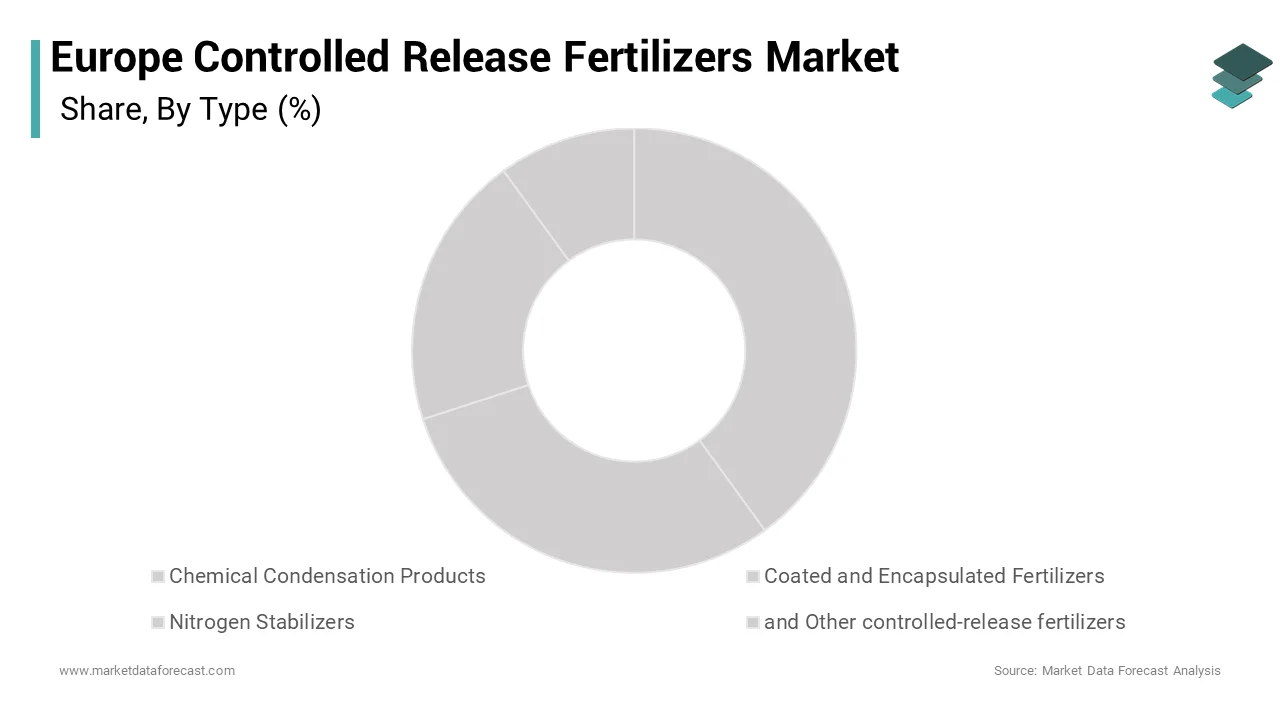 By Type Insights The coated and encapsulated fertilizers segment captured 61.6% of the European market share in 2024