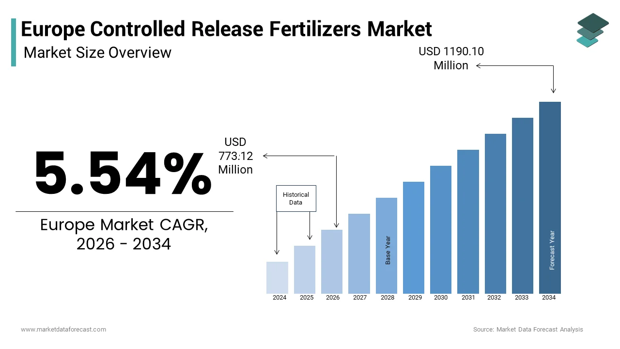 The market size of Europe-controlled release fertilizers market from 732.54 Mn in 2025 to USD 1127.64  Mn by 2033 at a CAGR of 5.54%