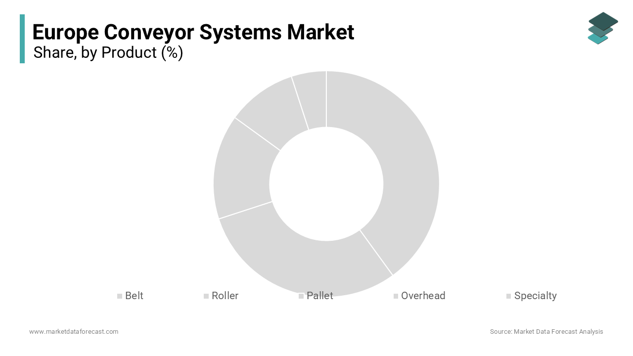 The belt conveyors segment dominated the Europe conveyor systems market