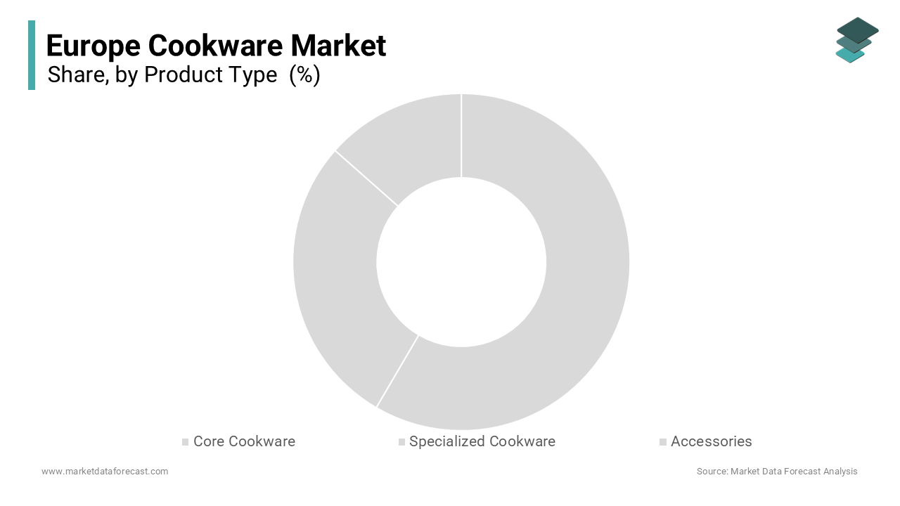 The core cookware segment was accounted in holding 63.4% of the Europe cookware market share in 2024.