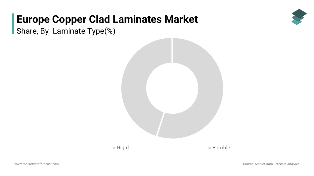 The rigid segment held a significant share of the Europe copper clad laminates market share in 2024