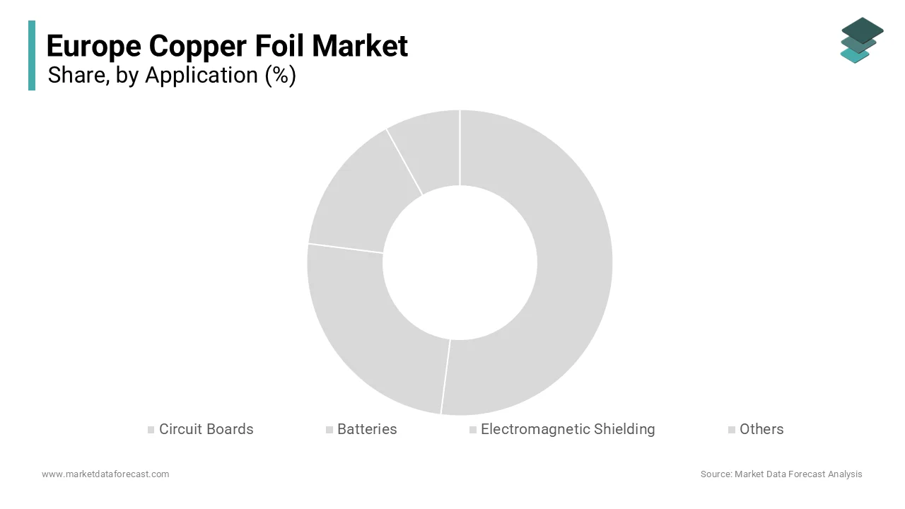 The batteries segment led the European copper foil market and accounted for a 48.2% share in 2024.