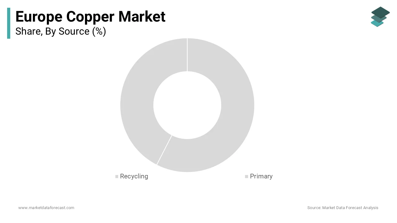 Recycling led Europe copper market with 42.3% share in 2024