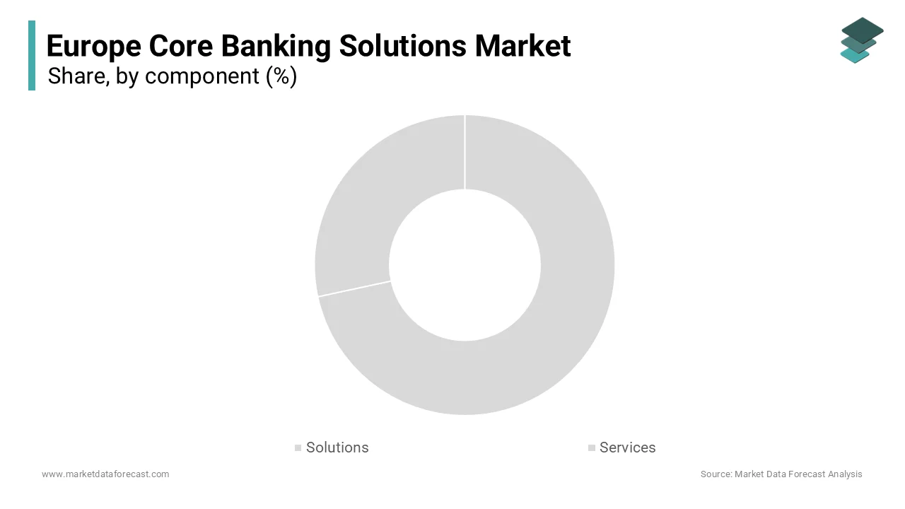 The solutions segment dominated the market by holding 61.5% of the European market share