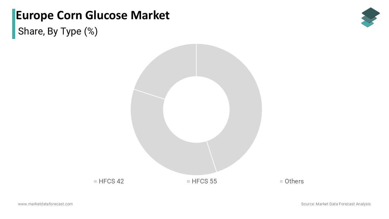 The HFCS 42 segment was the largest and held 46.5% of the Europe corn glucose market