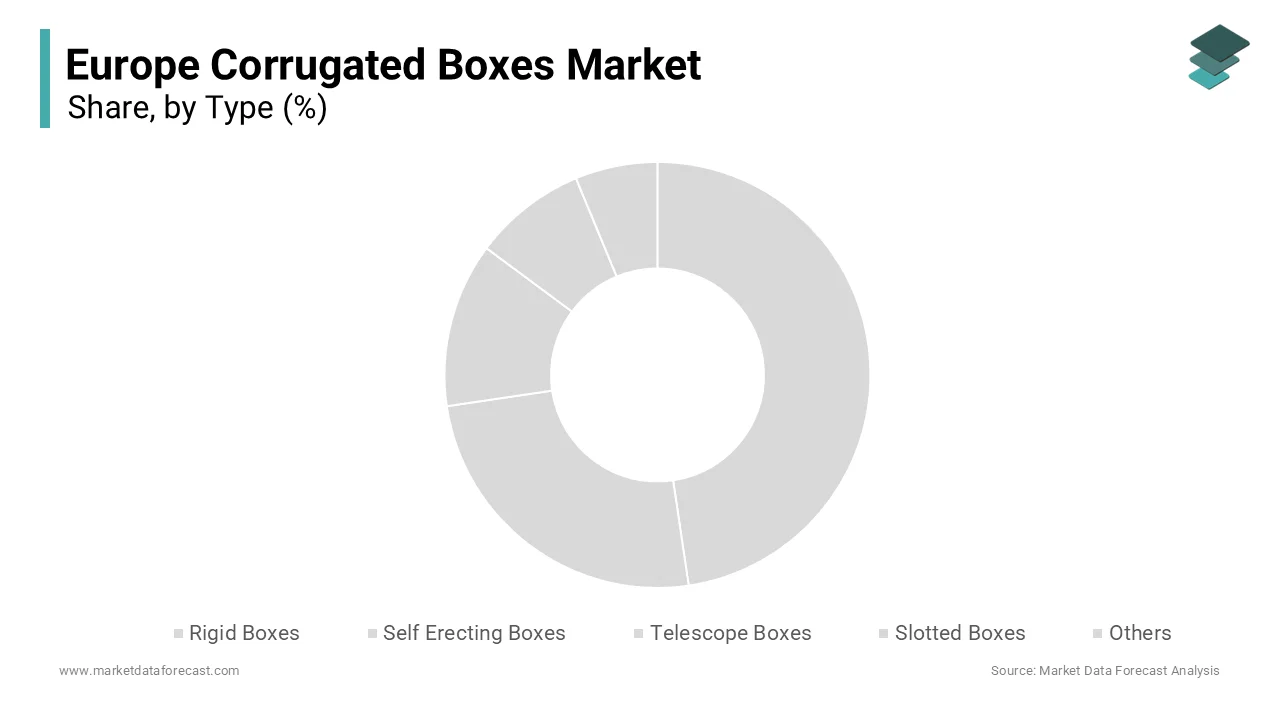 The slotted boxes segment accounted for 53.9% of the European market share