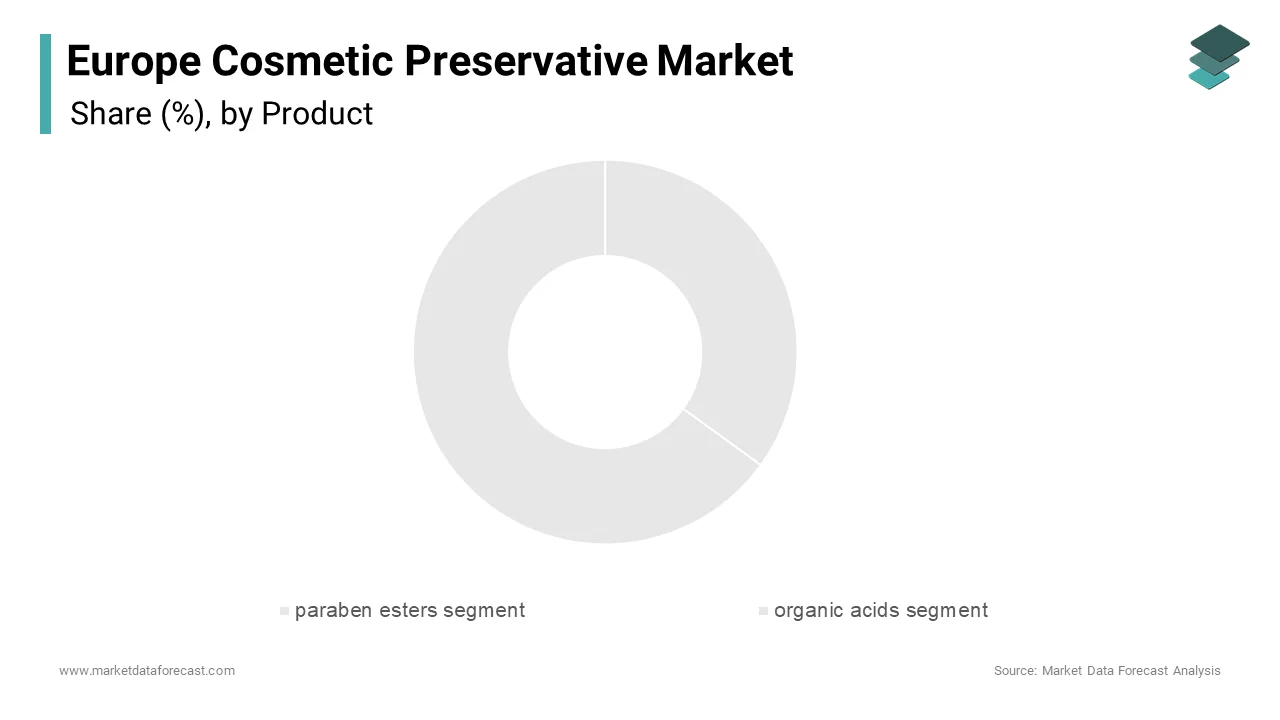 In 2024, the paraben esters segment led the European cosmetic preservative market, holding a 35.4% share.