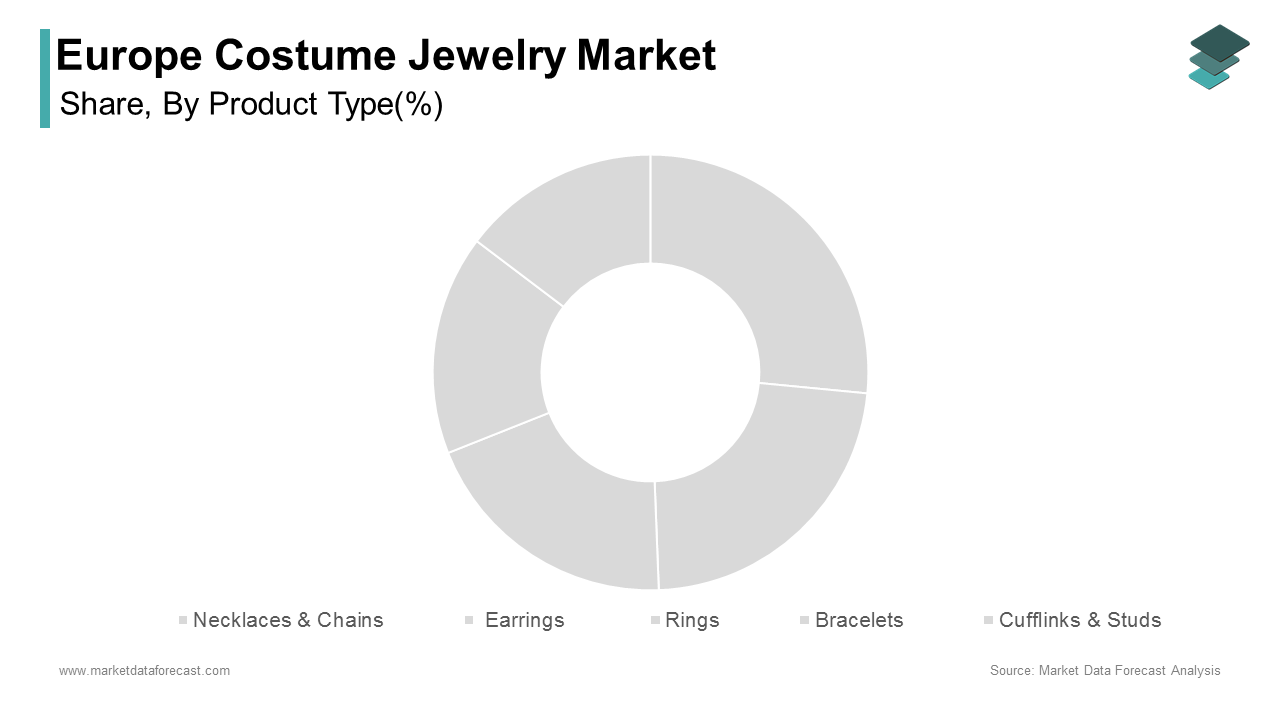 The necklaces and chains segment was the largest by holding 34.3% of the Europe costume jewelry market share in 2024