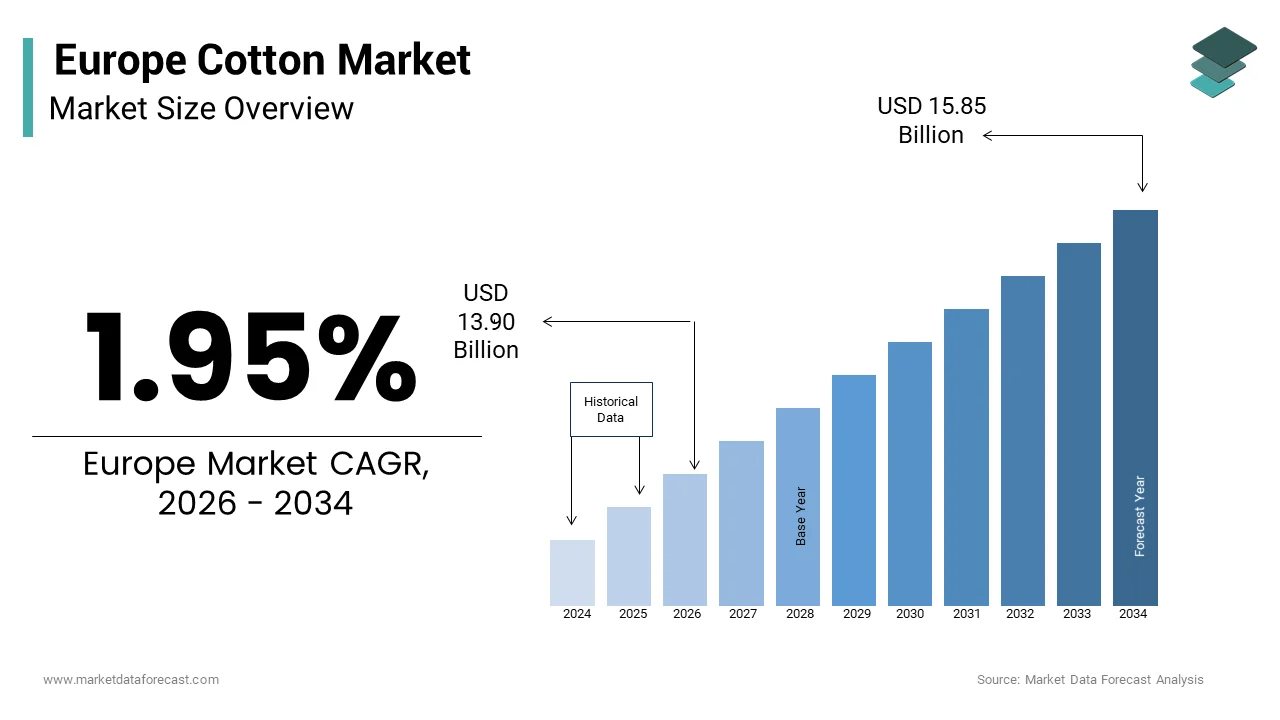 The Europe cotton market size from USD 13.90 Bn in 2026 to reach USD 15.85 Bn by 2034, at a CAGR of 1.95%