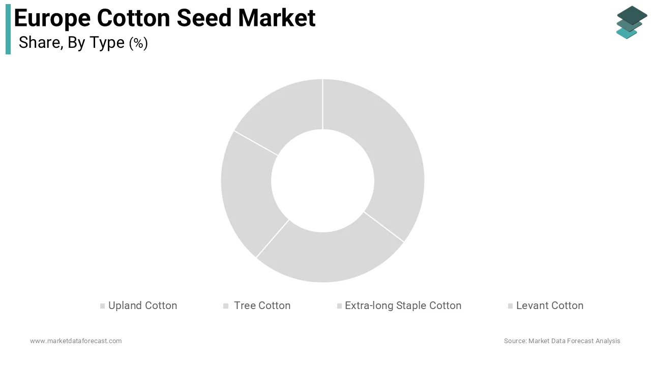 The upland cotton segment accounted for a significant share of the Europe cotton seed market during the forecast period