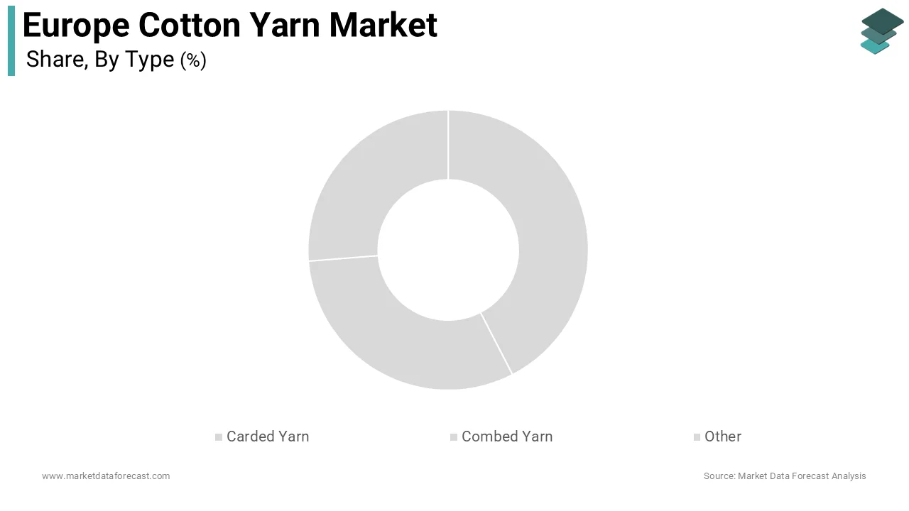 The carded yarn segment was the largest by holding a significant share of the Europe cotton yarn market share