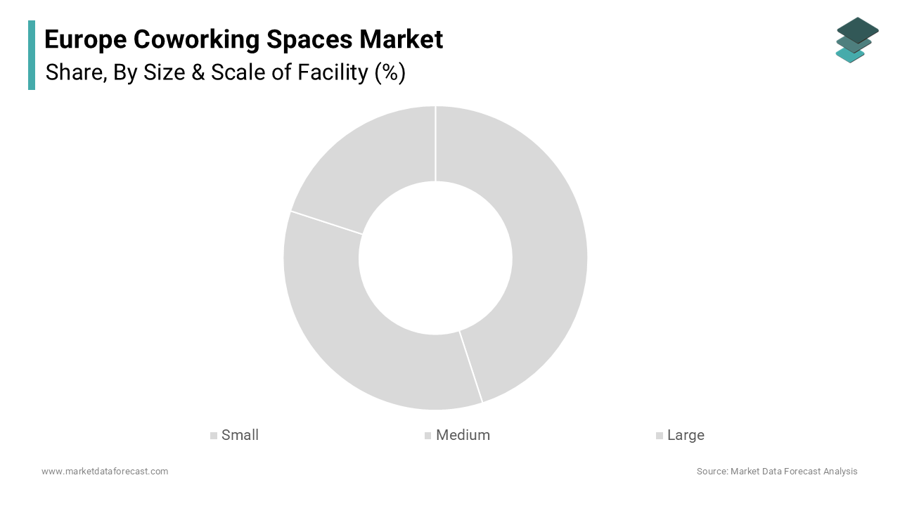 The medium-sized segment was accounted in holding 46.3% of the Europe coworking spaces market