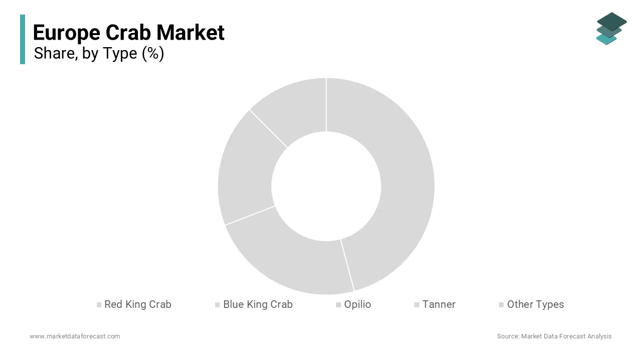 The Red King Crab segment was accounted in holding 45.3% of the Europe crab market share in 2024