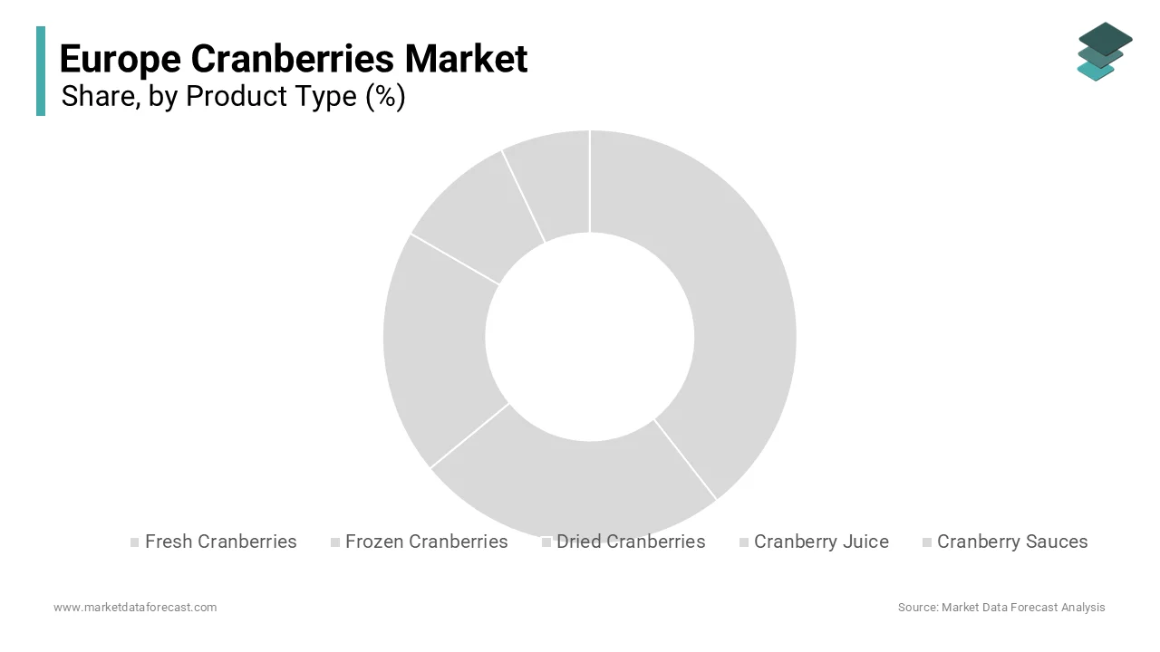 The cranberry juice segment captured the majority share of 42.6% of the Europe cranberries market