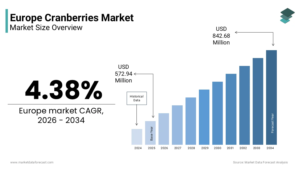 The Europe cranberries market size is projected to reach USD 842.68 million by 2034, at a CAGR of 4.38%.