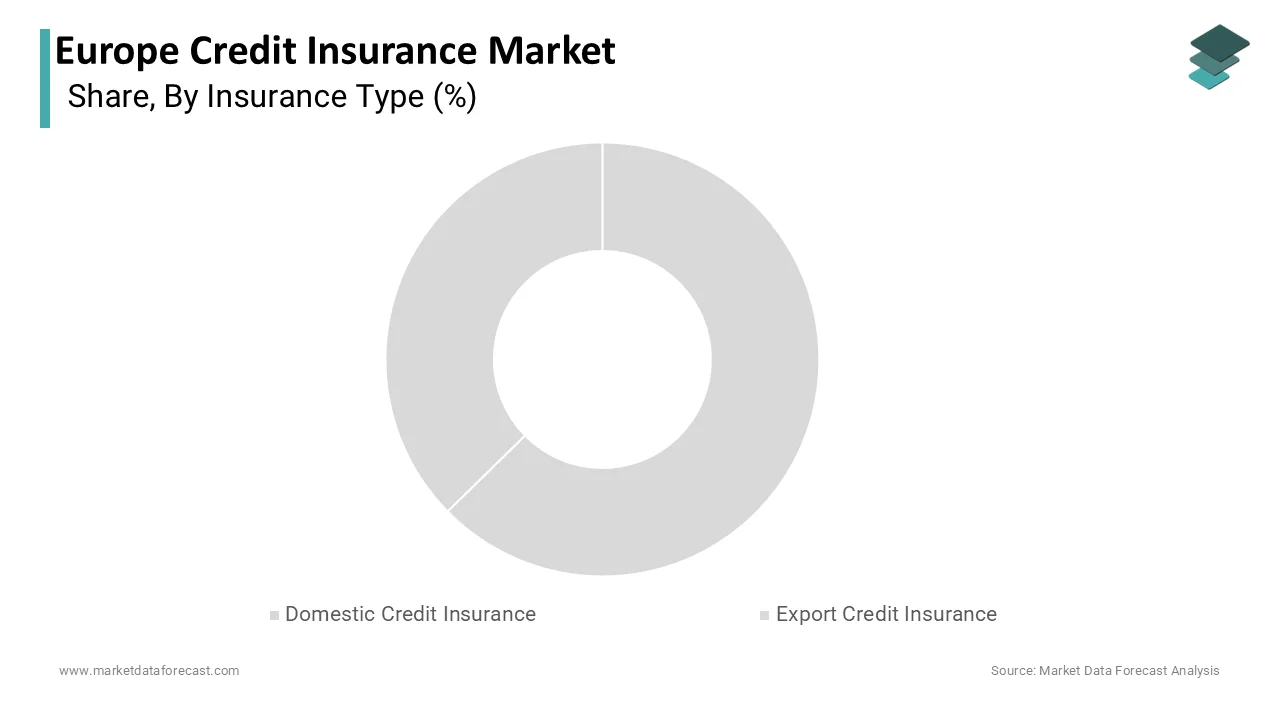 The domestic credit insurance segment dominated and accounted for a 65.6% share in 2025.