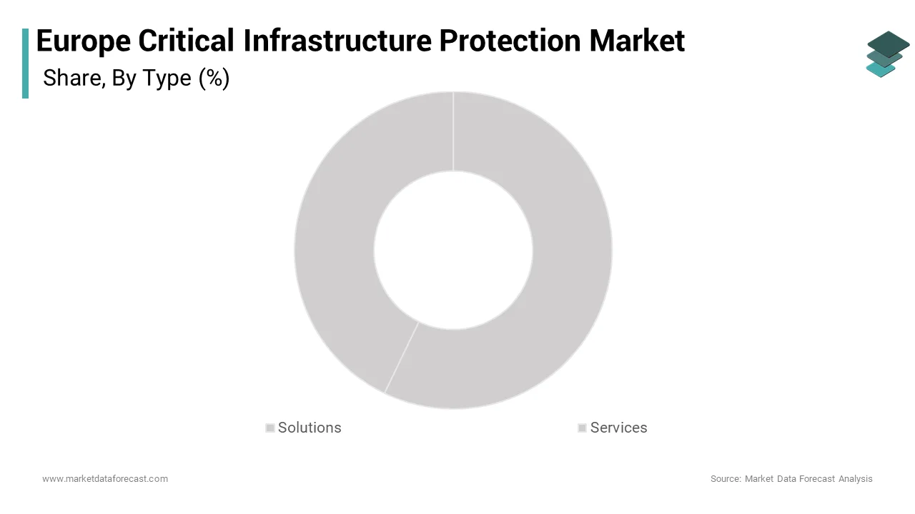 The solutions segment led the Europe critical infrastructure protection market and captured a 61.7% share over the forecast period