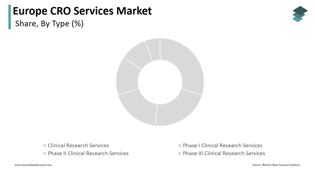 The clinical research services segment dominated the Europe CRO services market in 2024.