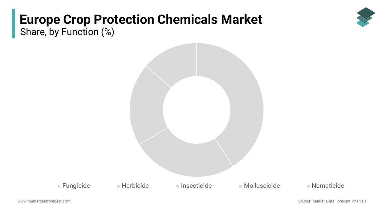 The herbicides segment commanded for 44.8% of the Europe crop protection chemicals market in 2024
