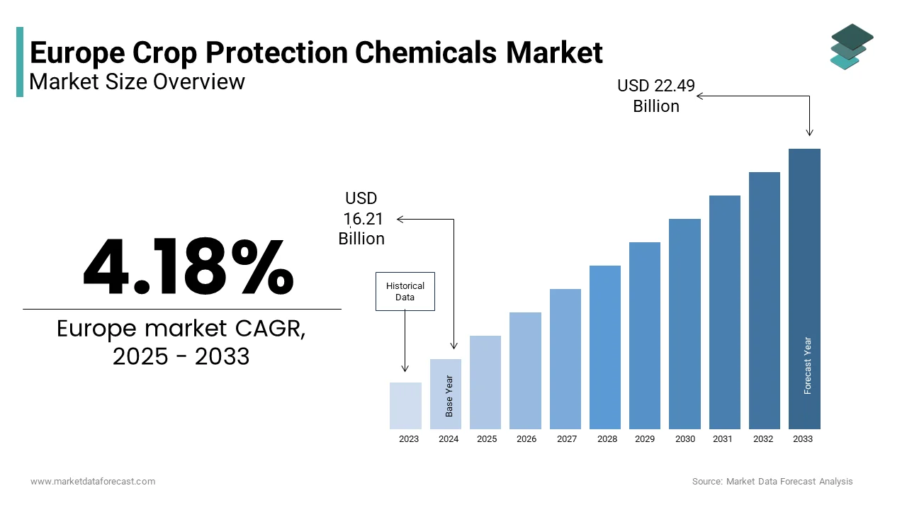 The Europe Crop protection chemicals market from USD 16.21 Bn in 2025 to USD 22.49 Bn by 2033, at a CAGR of 4.18%
