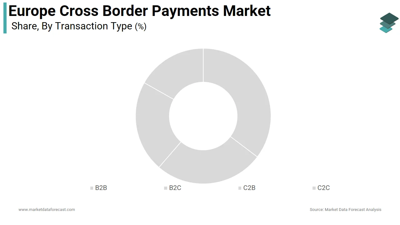 The Business-to-Business segment had 57.7% of the European cross border payments market share in 2024