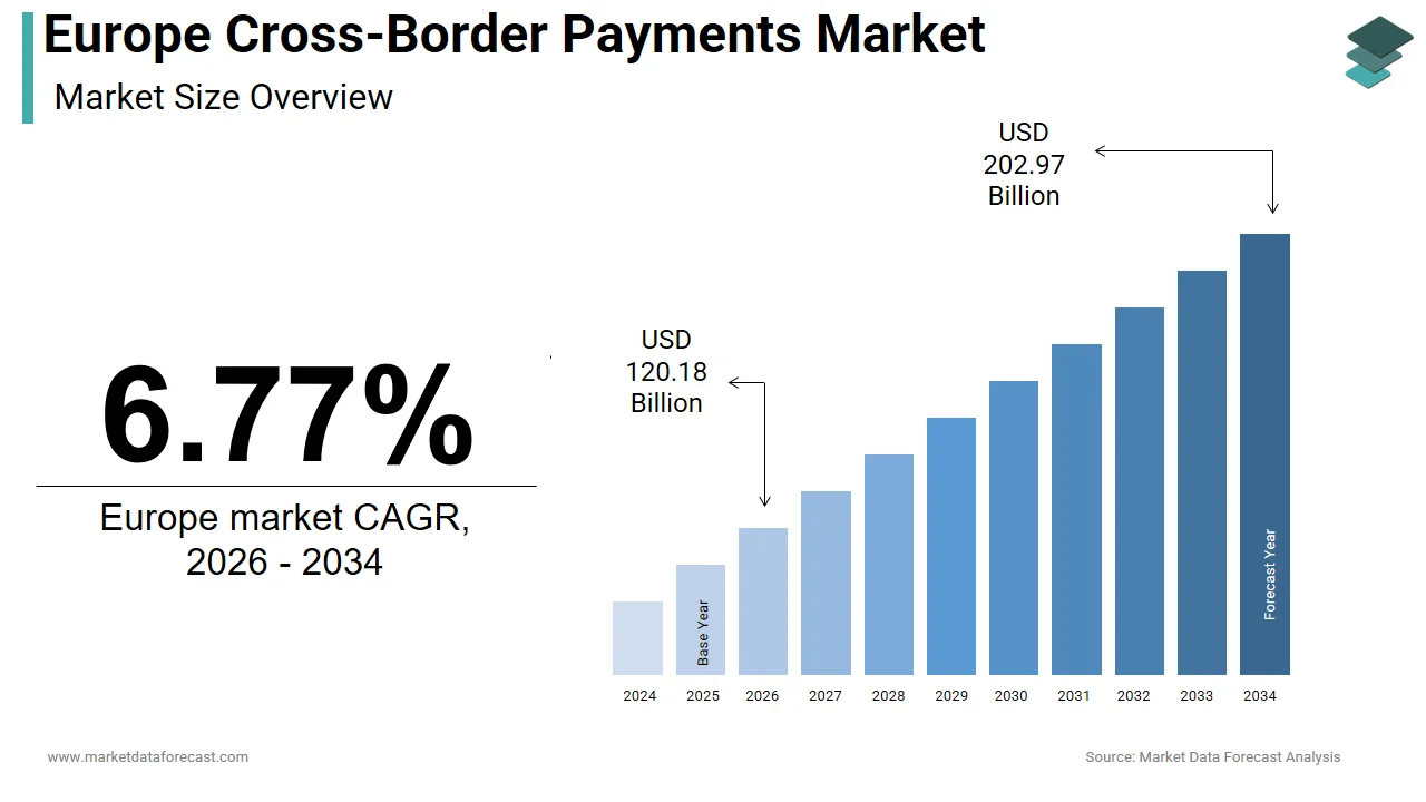 The Europe cross border payments market is projected to hit USD 202.97 billion by 2034.
