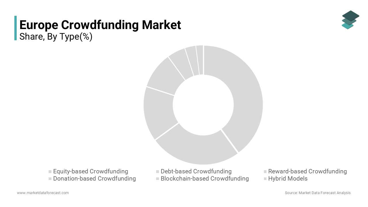 The debt based segment was accounted in holding 41.2% of the Europe crowdfunding market share in 2024