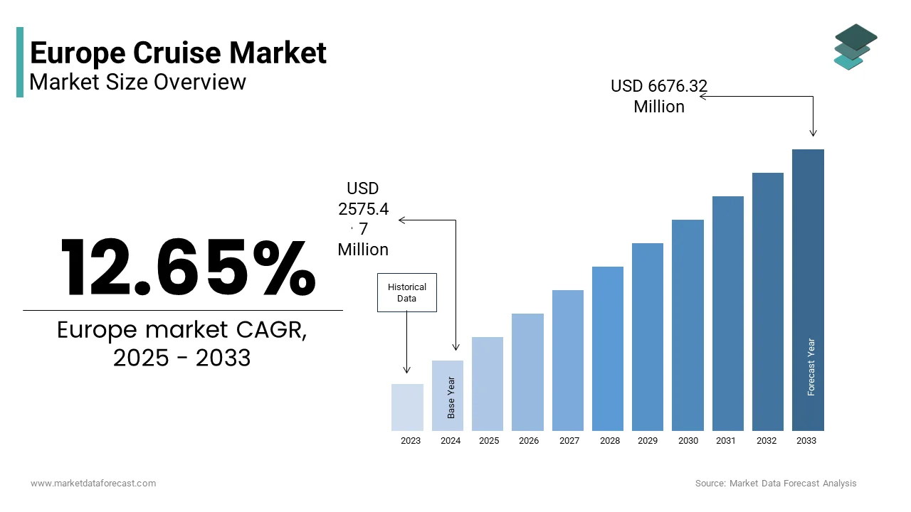 The Europe cruise market size from USD 2574.47 Mn in 2025 to USD 6676.32 Mn by 2033, at a CAGR of 12.65%