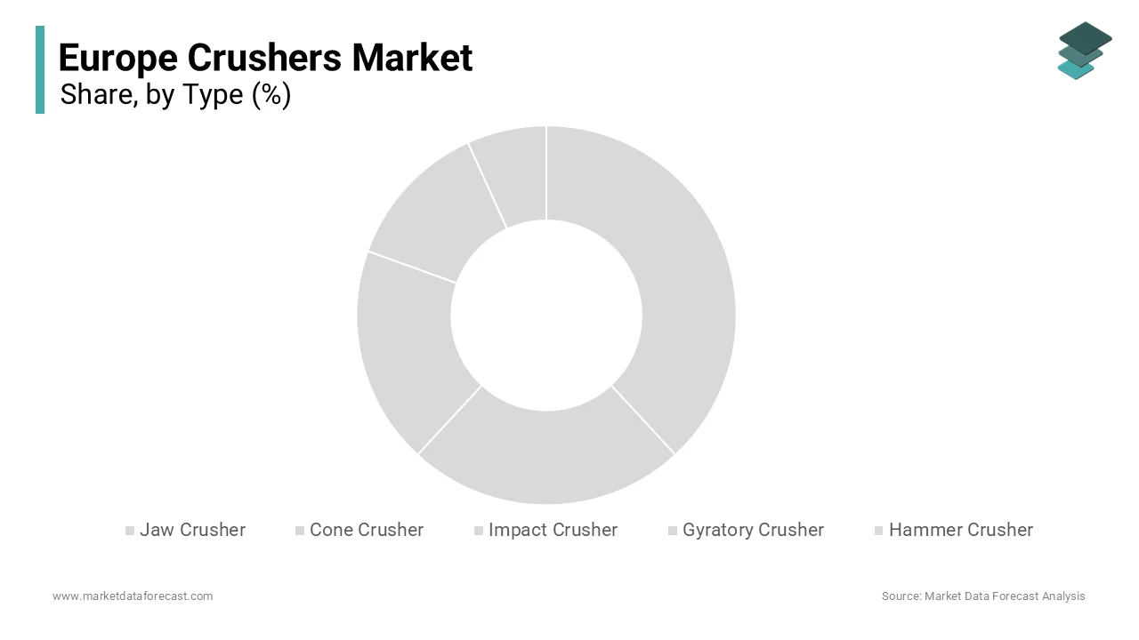 The jaw crusherss segment held the majority share of 34.2% of the Europe crushers market