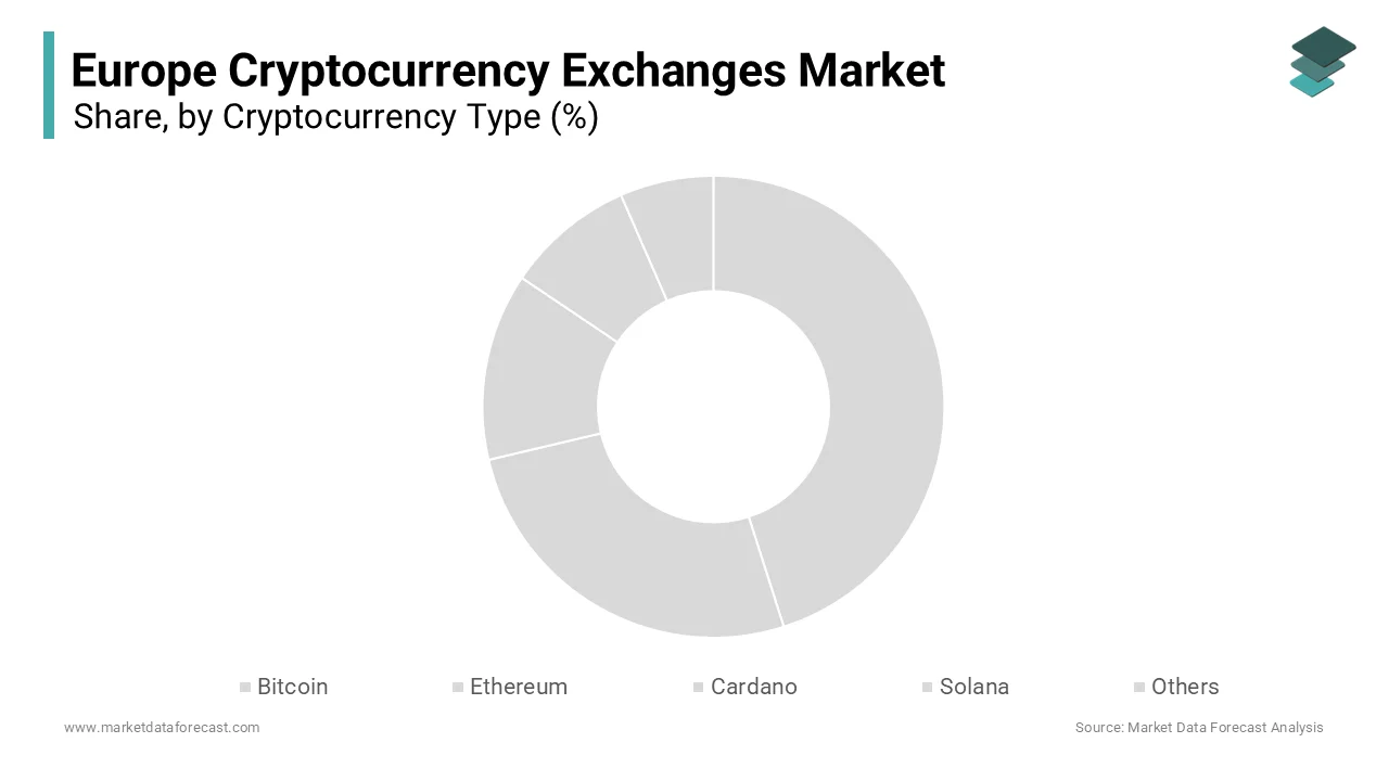 The bitcoin segment dominated the Europe cryptocurrency exchanges market by accounting for a 52.4% share