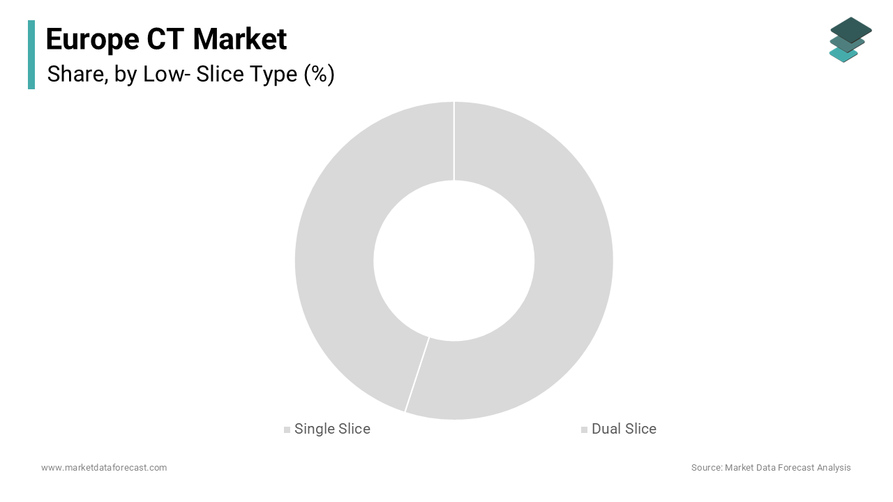 The single slice segment dominated the Europe CT scan market