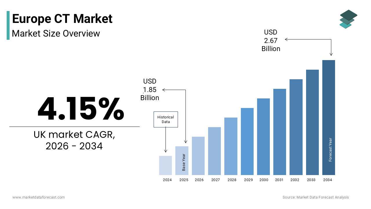 The Europe CT market size was valued at USD 1.85 billion in 2025 