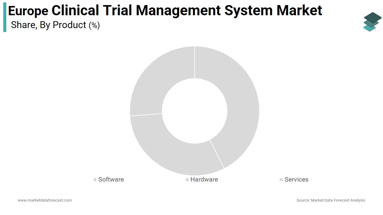 The software segment dominated the Europe clinical trial management system market share in 2024.