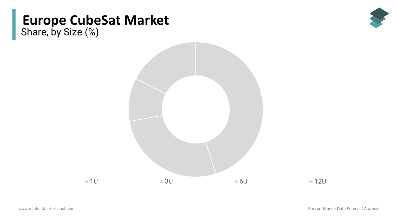 Europe CubeSat market dominated by 3U segment at 38.4% in 2025