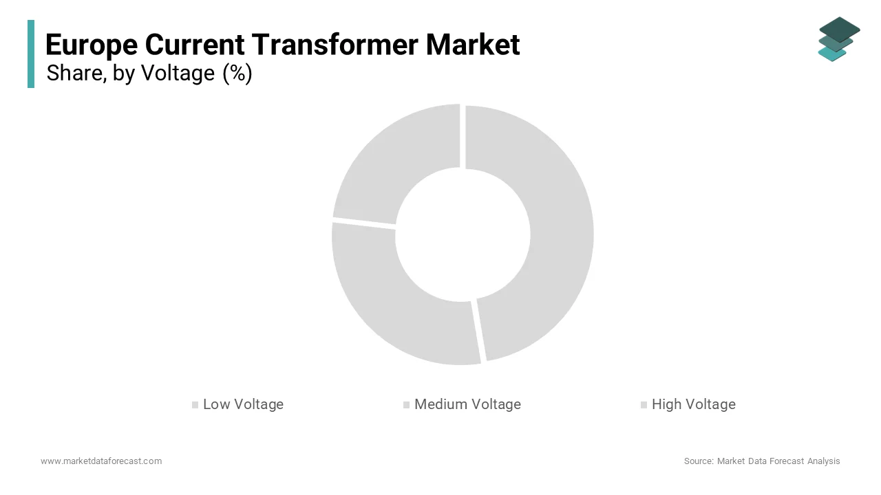 In 2024, the medium voltage segment was the largest segment in the Europe current transformer market