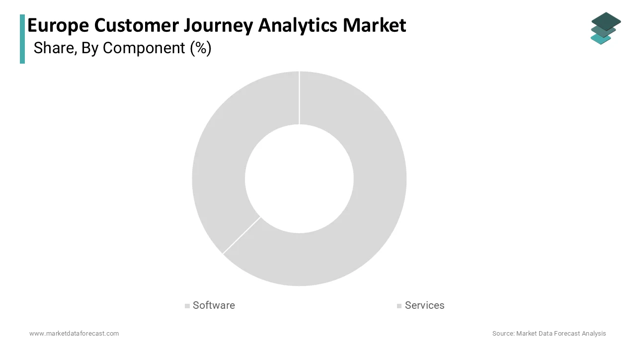 The software segment held the majority share of 65.8% in 2025.