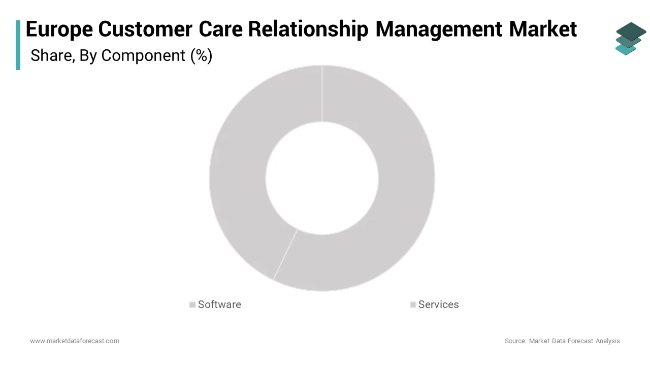 The software segment dominated the European customer relationship management market over the forecast period