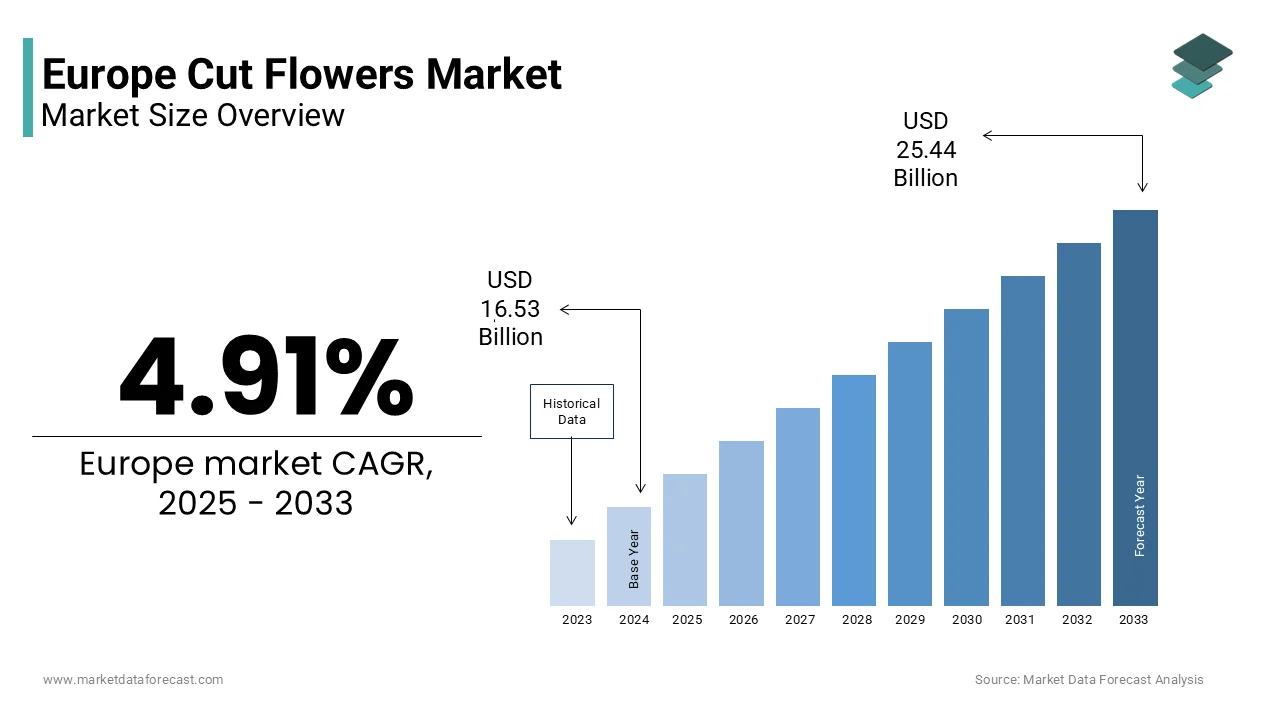 The Europe cut flowers market size is projected to reach USD 25.44 billion by 2033, at a CAGR of 4.91%.