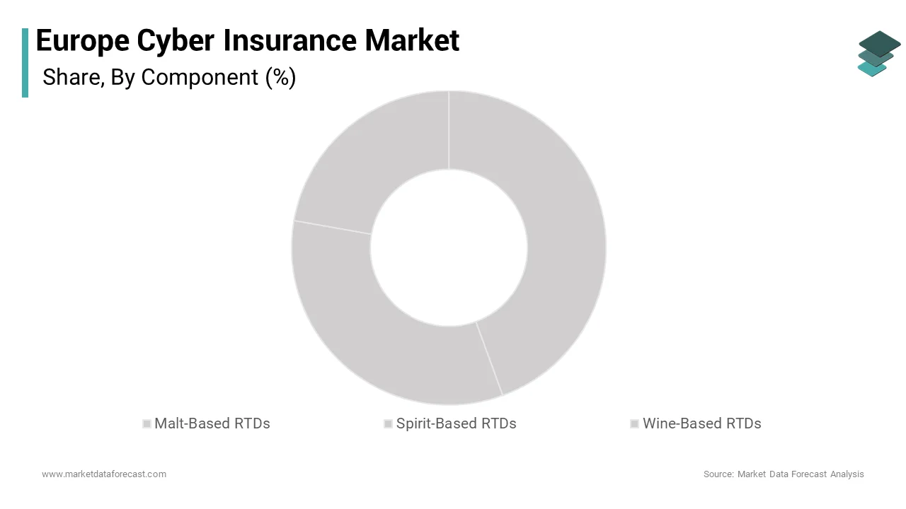 The services segment dominated the market by capturing the largest share of the European cyber insurance market over the forecast period