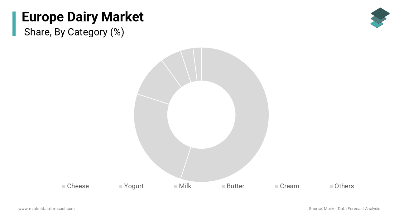 The cheese segment was the largest by capturing 35.4% of the Europe dairy market