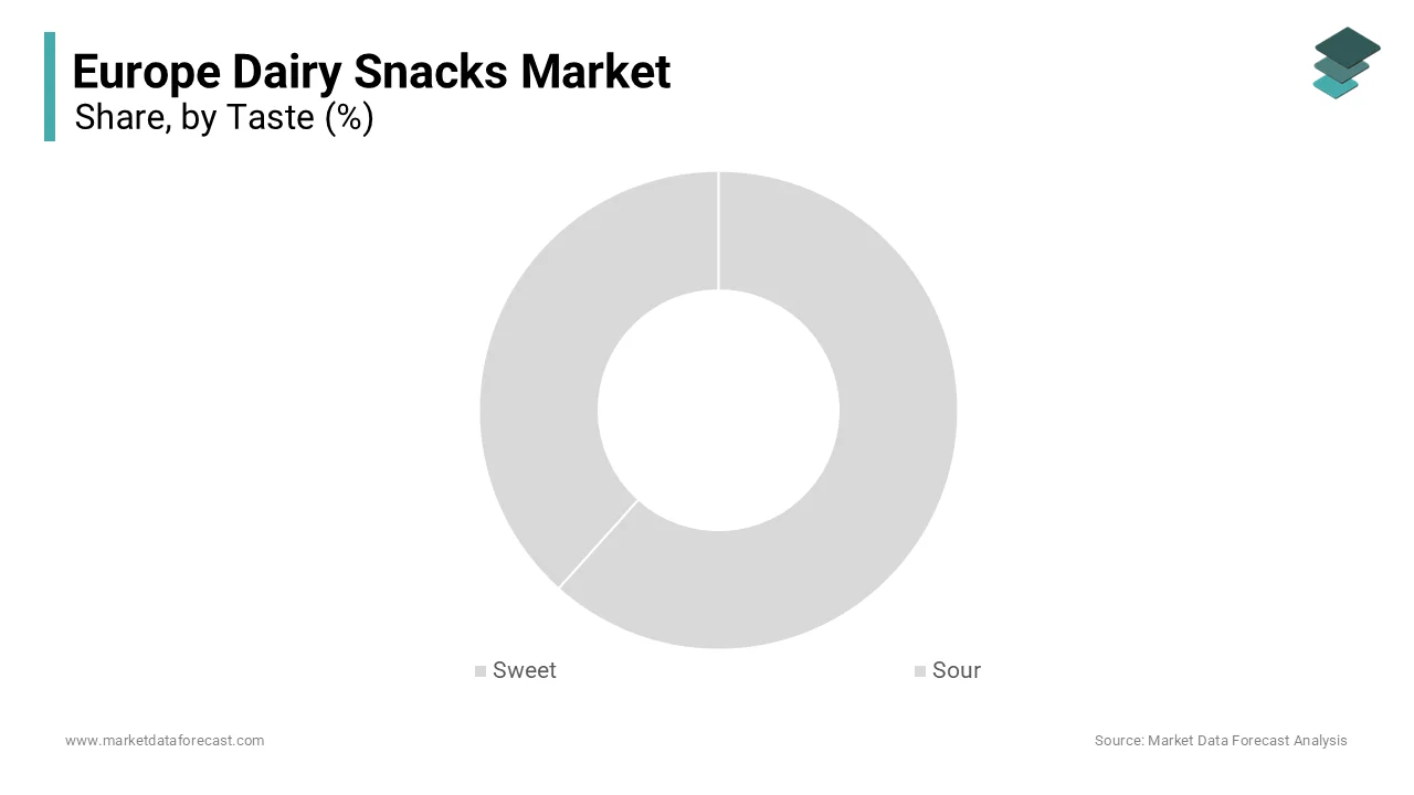 Sweet-tasting dairy snacks commanded the Europe Dairy Snacks market in 2024