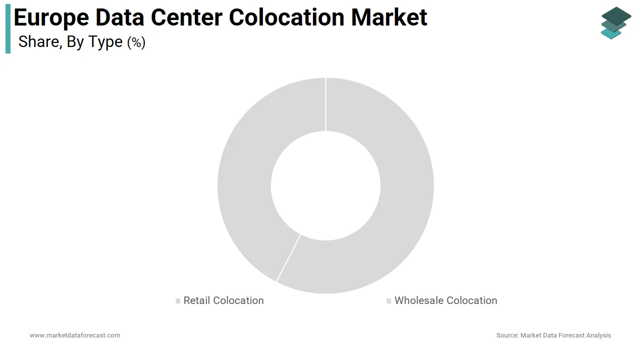 The retail colocation segment dominated the Europe data center colocation market in 2025