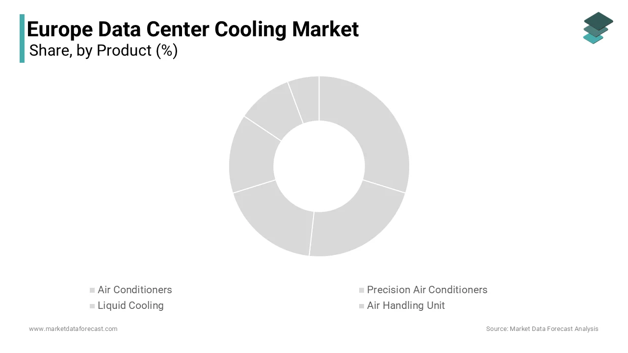The air conditioners segment dominated the Europe data center cooling market in 2024.