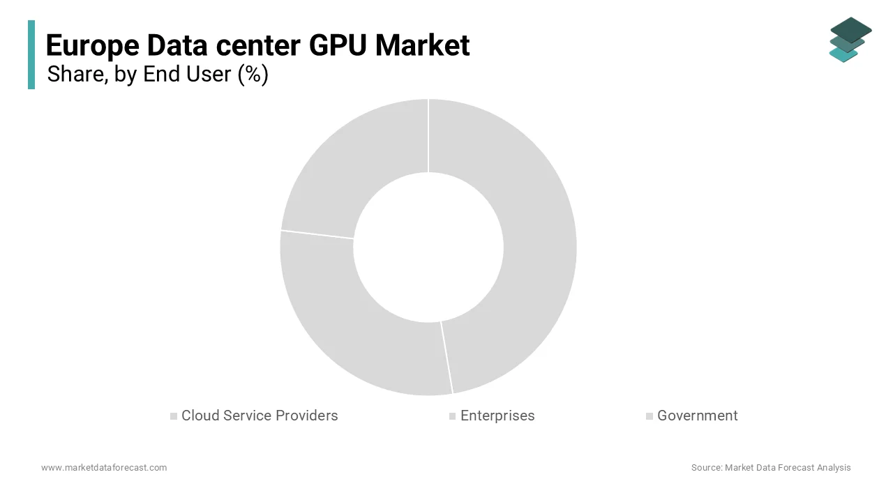 The cloud service providers segment dominated the market by holding 61.6% of the European market share